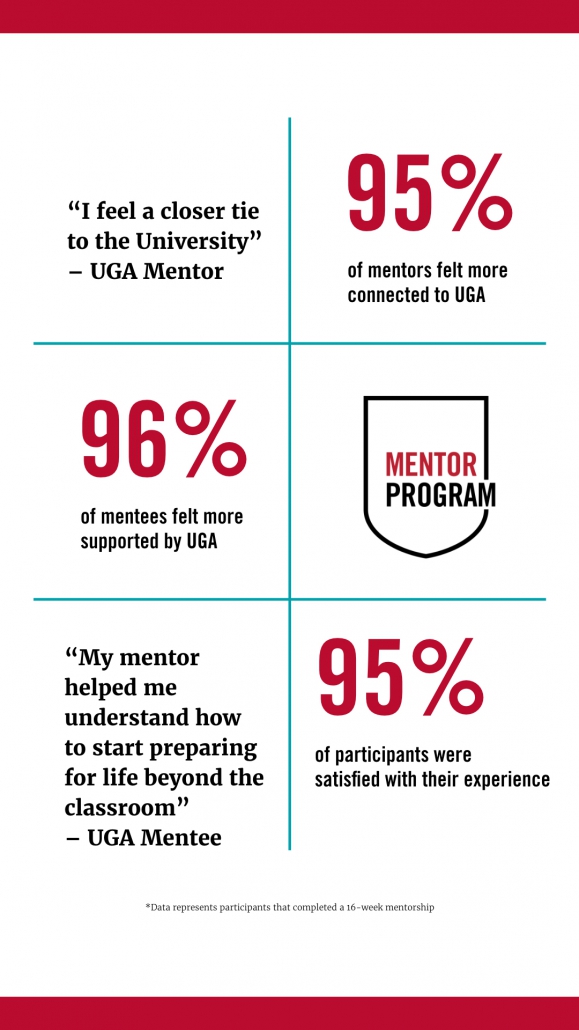 stats for 1st year of UGA Mentor Program